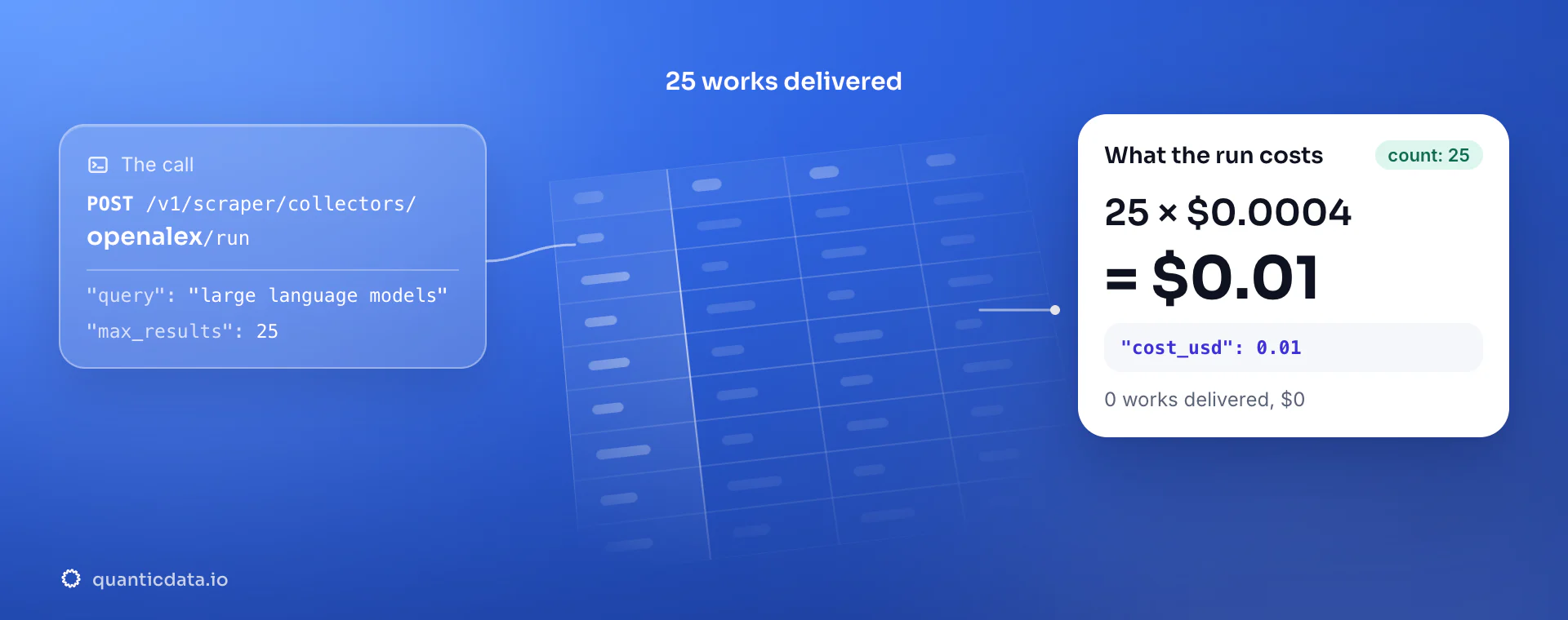 OpenAlex API: the POST to the openalex collector, 25 works delivered and the bill, 25 × $0.0004 = $0.01 in usage.cost_usd; zero works would cost $0.