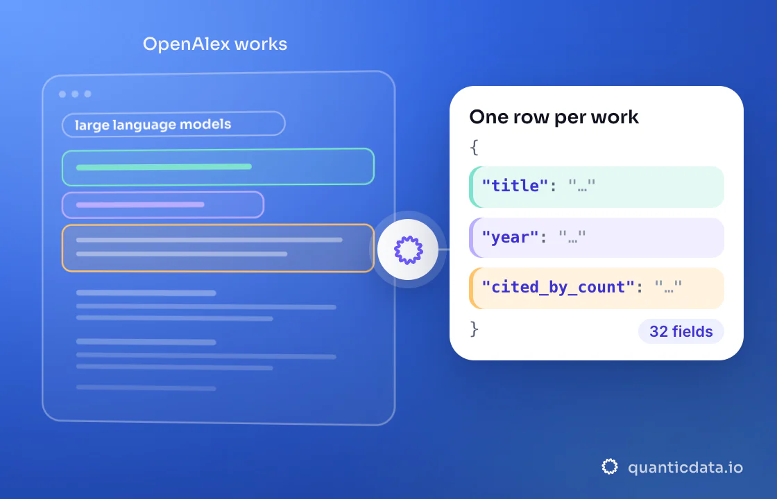 Illustration: three coloured zones of the page that is read (OpenAlex works) turn into clean JSON with the fields title, year and cited_by_count; 32 fields on every row.