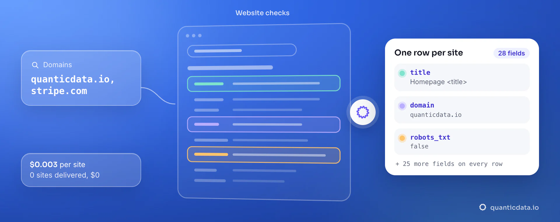AI readiness API: from domains, QuanticData reads the website checks and returns one row per site with title, domain and robots_txt, at $0.003 per delivered site.