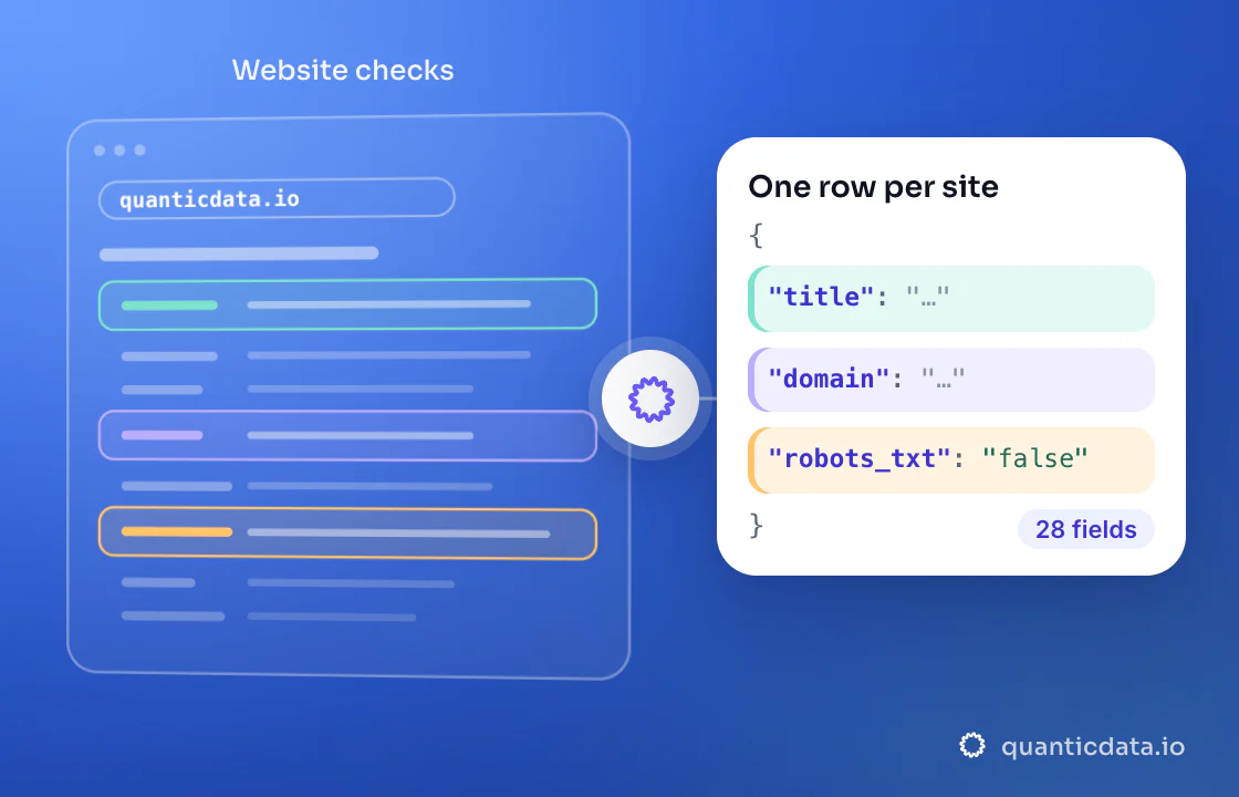 Illustration: three coloured zones of the page that is read (Website checks) turn into clean JSON with the fields title, domain and robots_txt; 28 fields on every row.