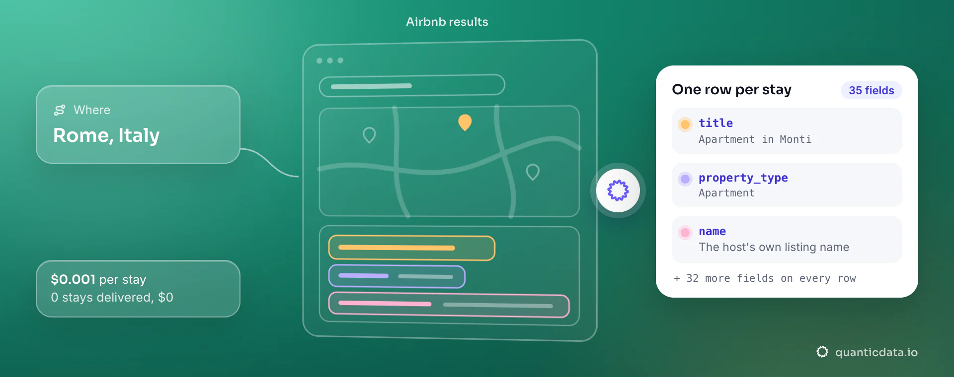 Airbnb Scraper API: from location, QuanticData reads the Airbnb results and returns one row per stay with title, property_type and name, at $0.001 per delivered stay.