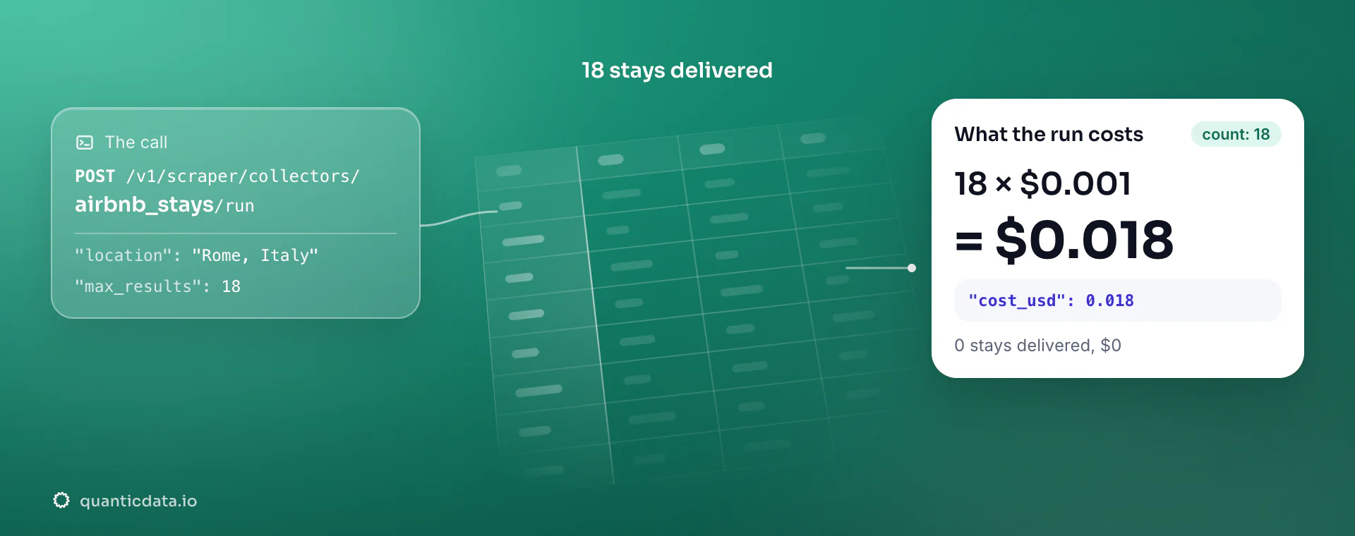 Airbnb Scraper API: the POST to the airbnb_stays collector, 18 stays delivered and the bill, 18 × $0.001 = $0.018 in usage.cost_usd; zero stays would cost $0.
