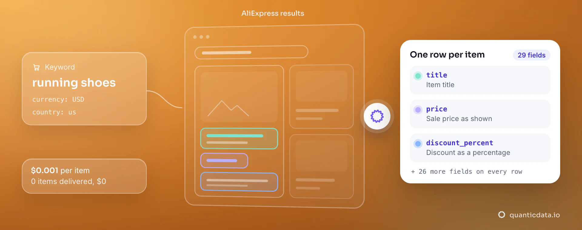 AliExpress scraper API: from query, currency and country, QuanticData reads the AliExpress results and returns one row per item with title, price and discount_percent, at $0.001 per delivered item.