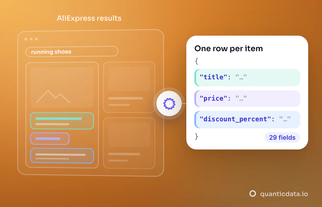 Illustration: three coloured zones of the page that is read (AliExpress results) turn into clean JSON with the fields title, price and discount_percent; 29 fields on every row.