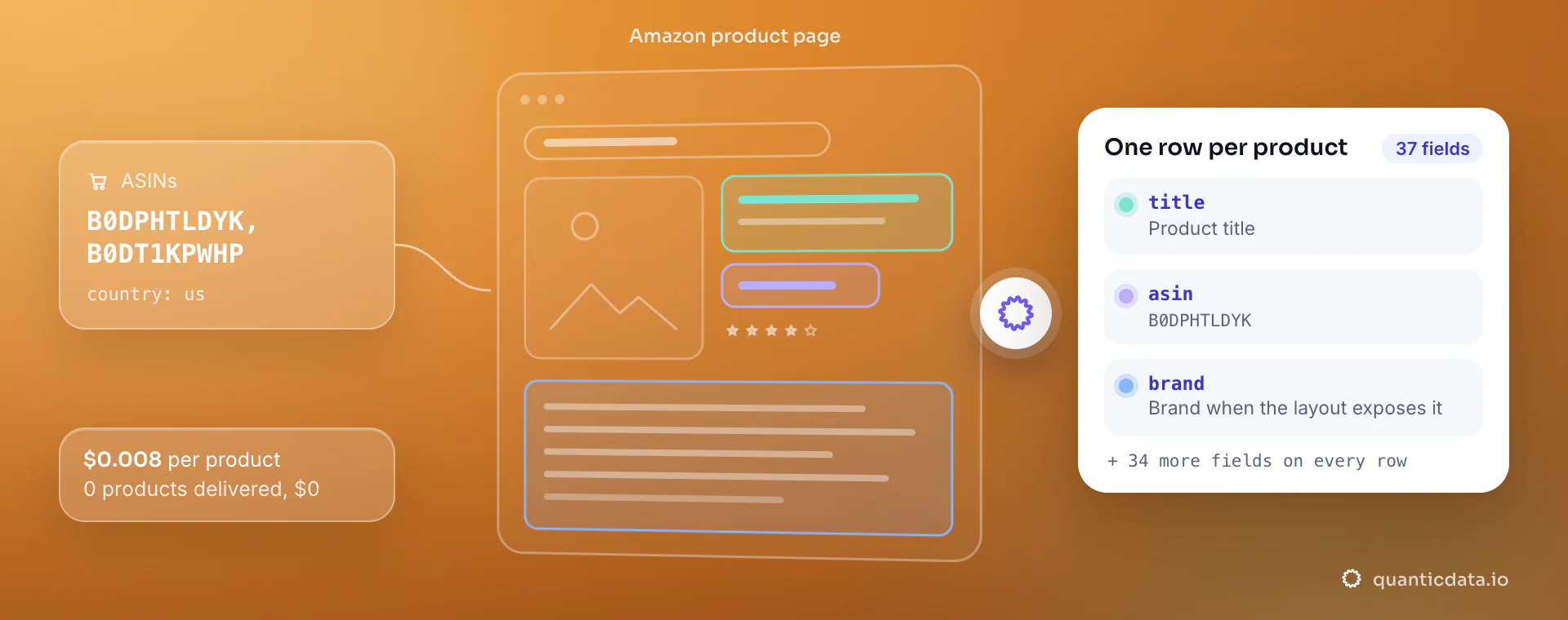 Amazon product API: from asins and country, QuanticData reads the Amazon product page and returns one row per product with title, asin and brand, at $0.008 per delivered product.