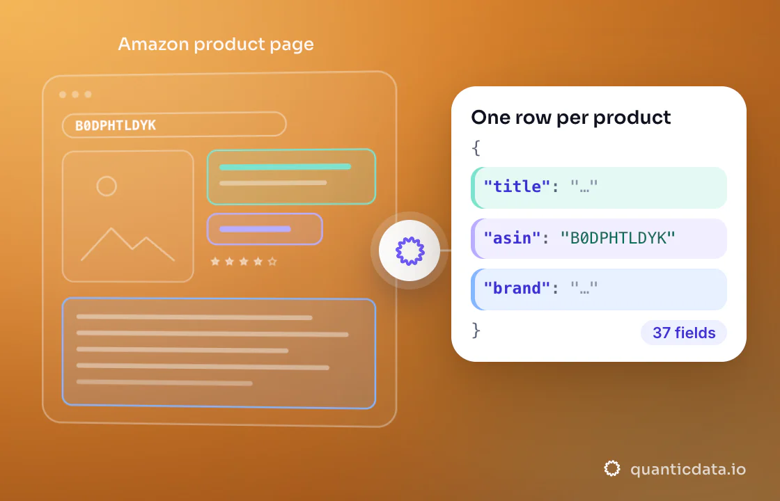 Illustration: three coloured zones of the page that is read (Amazon product page) turn into clean JSON with the fields title, asin and brand; 37 fields on every row.