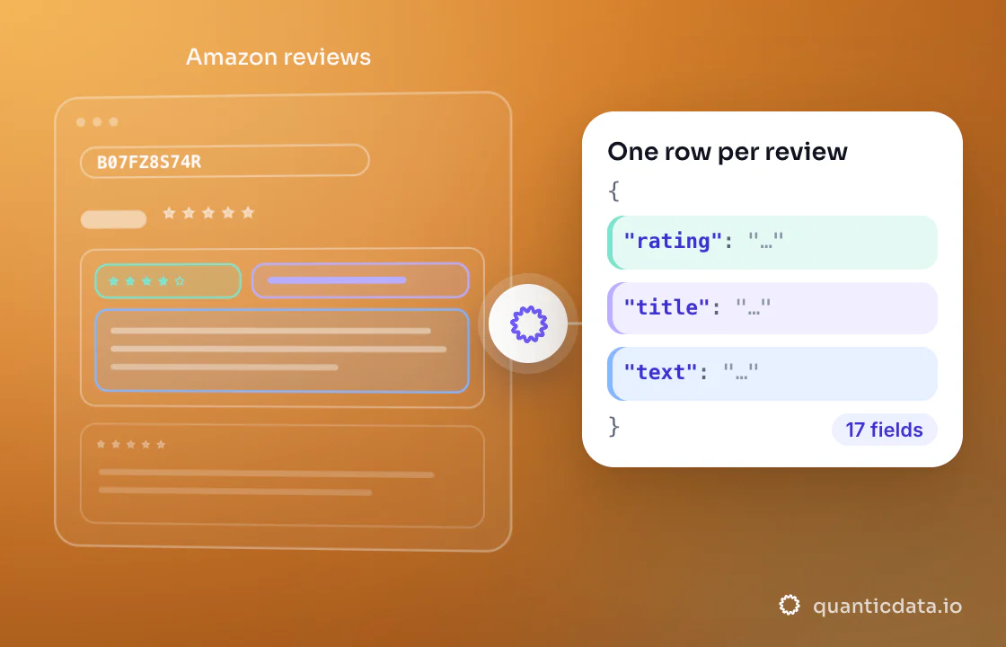 Illustration: three coloured zones of the page that is read (Amazon reviews) turn into clean JSON with the fields rating, title and text; 17 fields on every row.