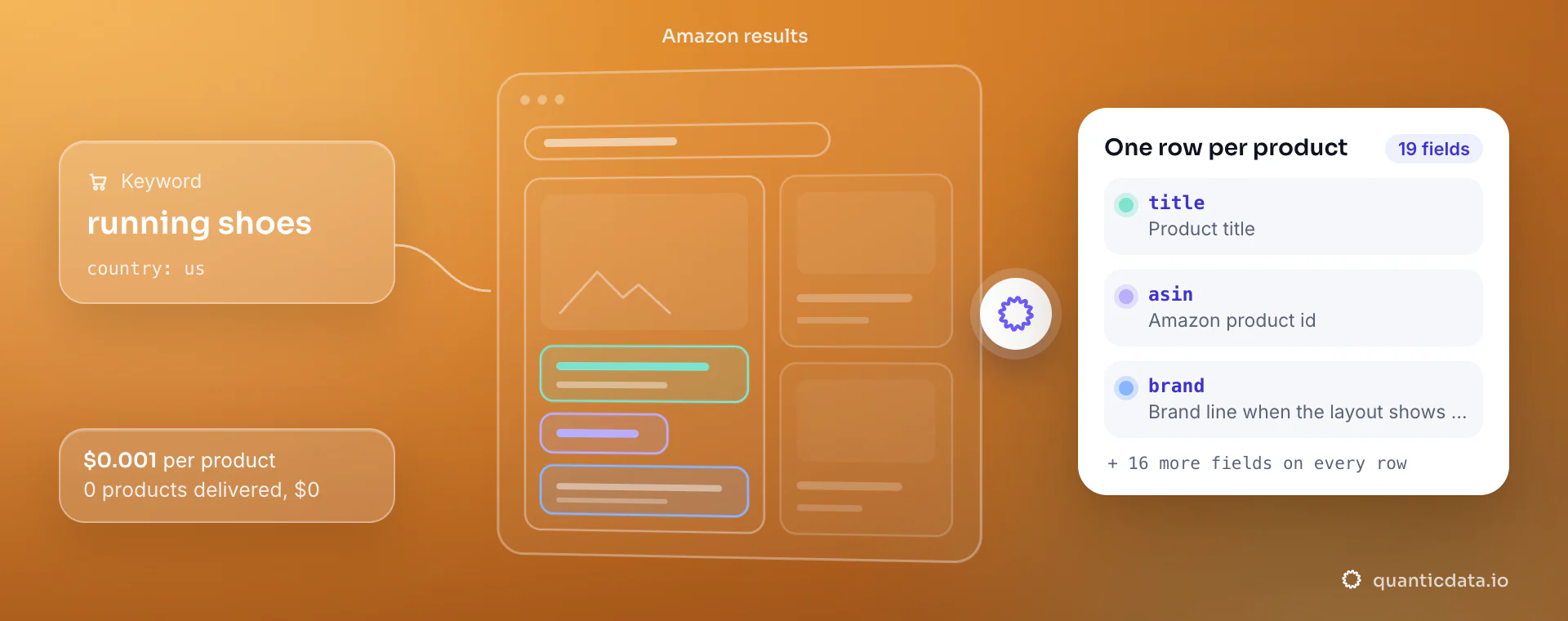 Amazon scraper API: from query and country, QuanticData reads the Amazon results and returns one row per product with title, asin and brand, at $0.001 per delivered product.