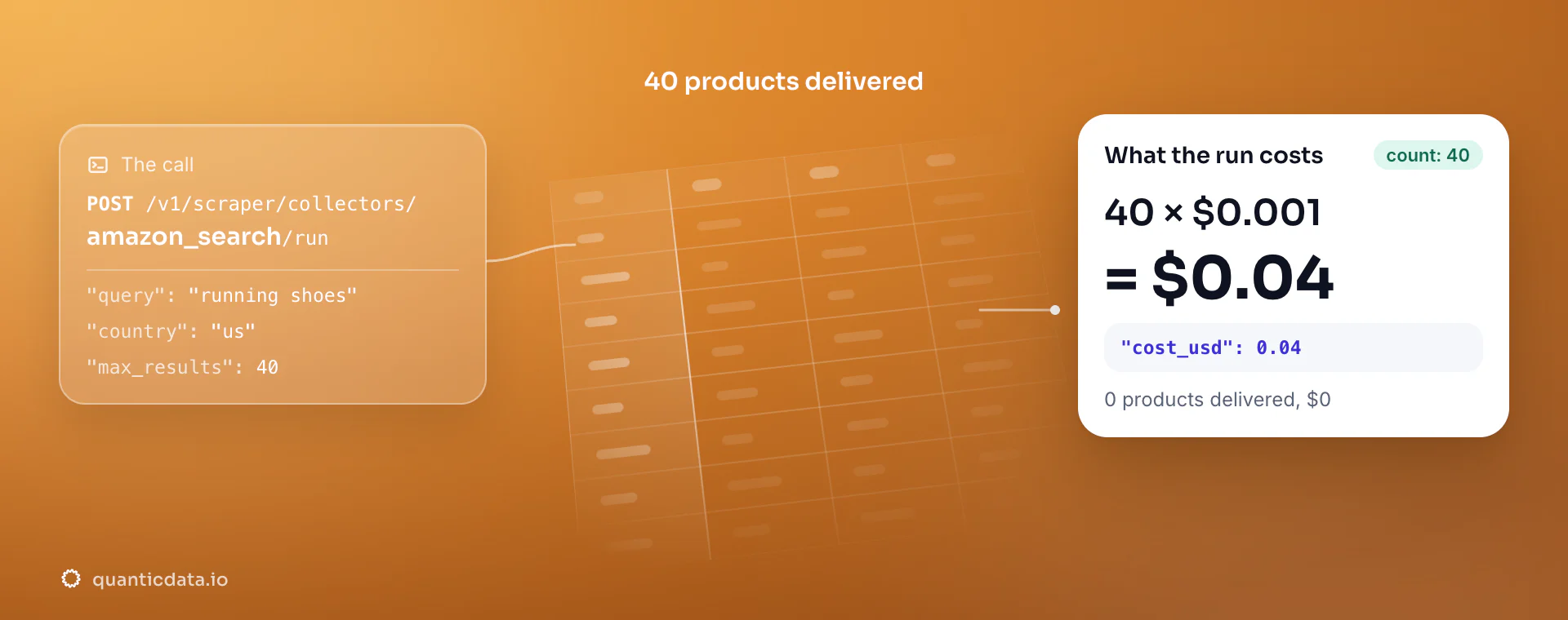 Amazon scraper API: the POST to the amazon_search collector, 40 products delivered and the bill, 40 × $0.001 = $0.04 in usage.cost_usd; zero products would cost $0.
