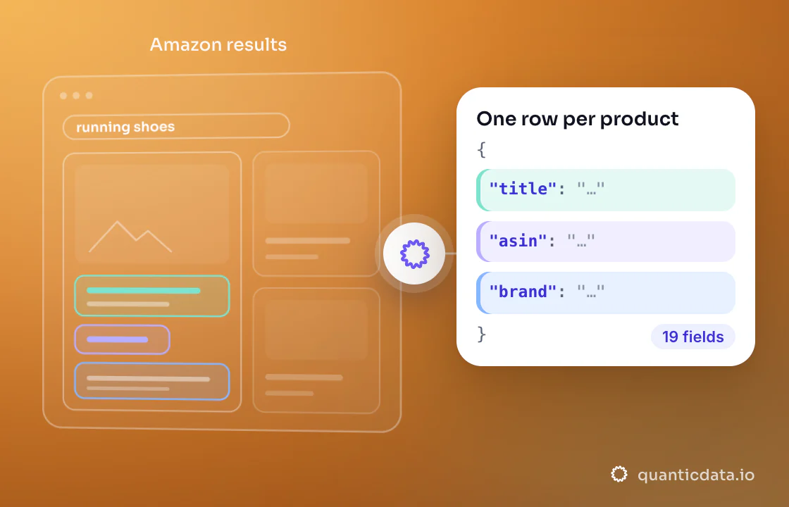 Illustration: three coloured zones of the page that is read (Amazon results) turn into clean JSON with the fields title, asin and brand; 19 fields on every row.