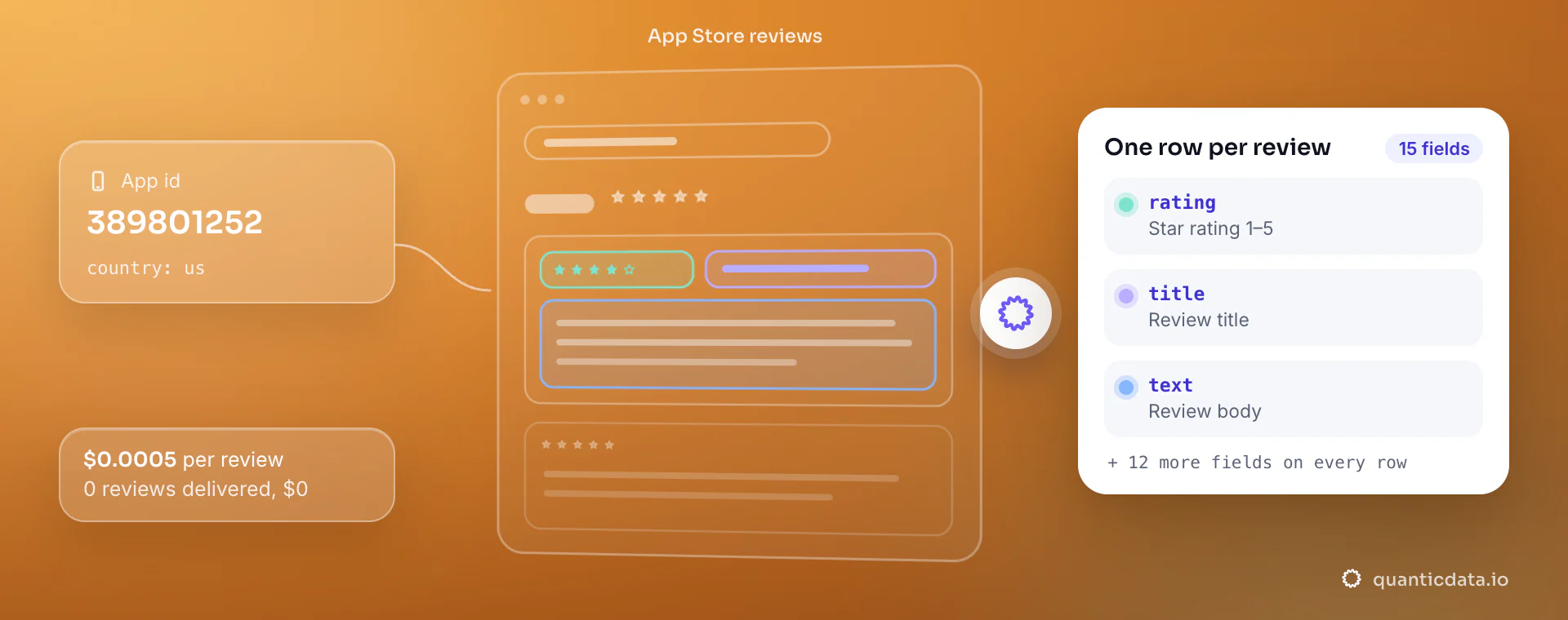 App Store reviews API: from app_id and country, QuanticData reads the App Store reviews and returns one row per review with rating, title and text, at $0.0005 per delivered review.