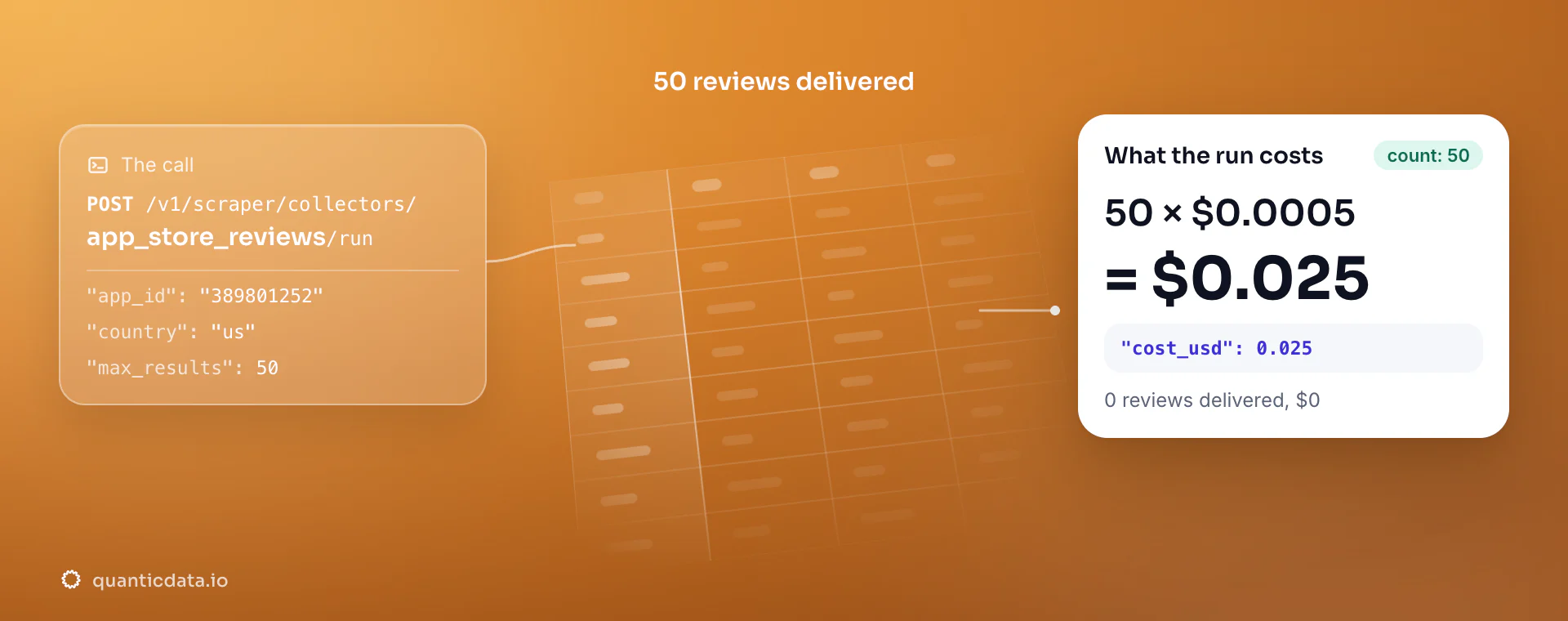 App Store reviews API: the POST to the app_store_reviews collector, 50 reviews delivered and the bill, 50 × $0.0005 = $0.025 in usage.cost_usd; zero reviews would cost $0.