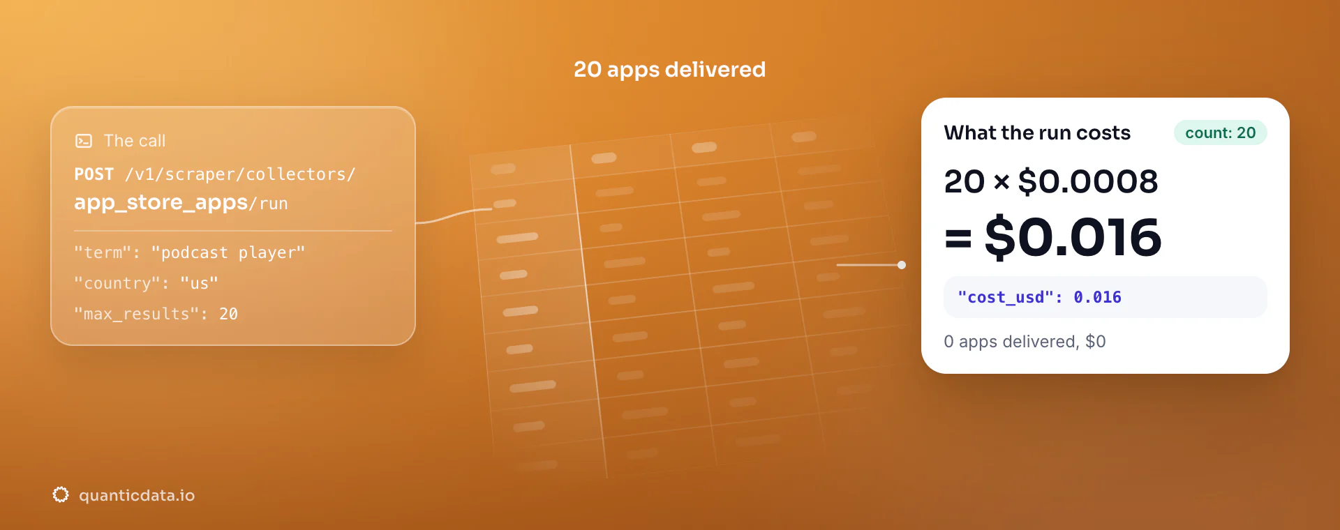 App Store scraper API: the POST to the app_store_apps collector, 20 apps delivered and the bill, 20 × $0.0008 = $0.016 in usage.cost_usd; zero apps would cost $0.