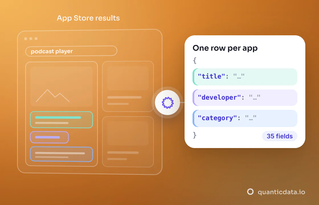 Illustration: three coloured zones of the page that is read (App Store results) turn into clean JSON with the fields title, developer and category; 35 fields on every row.