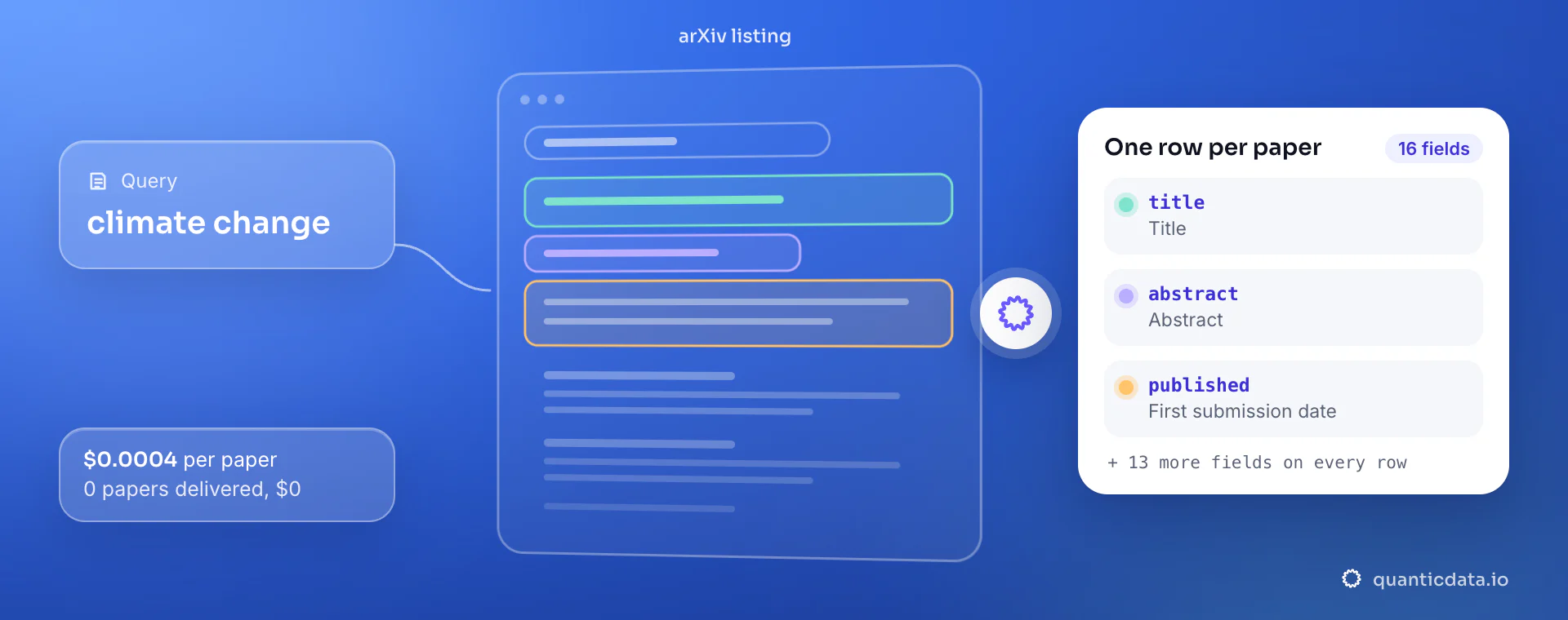 arXiv API: from query, QuanticData reads the arXiv listing and returns one row per paper with title, abstract and published, at $0.0004 per delivered paper.