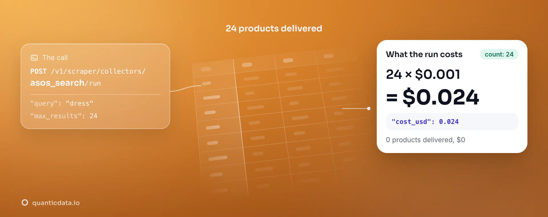 ASOS Scraper API: the POST to the asos_search collector, 24 products delivered and the bill, 24 × $0.001 = $0.024 in usage.cost_usd; zero products would cost $0.