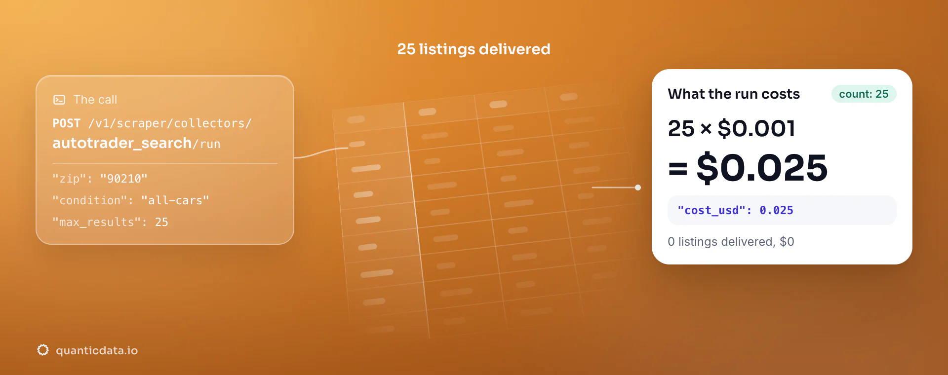 Autotrader Scraper API: the POST to the autotrader_search collector, 25 listings delivered and the bill, 25 × $0.001 = $0.025 in usage.cost_usd; zero listings would cost $0.