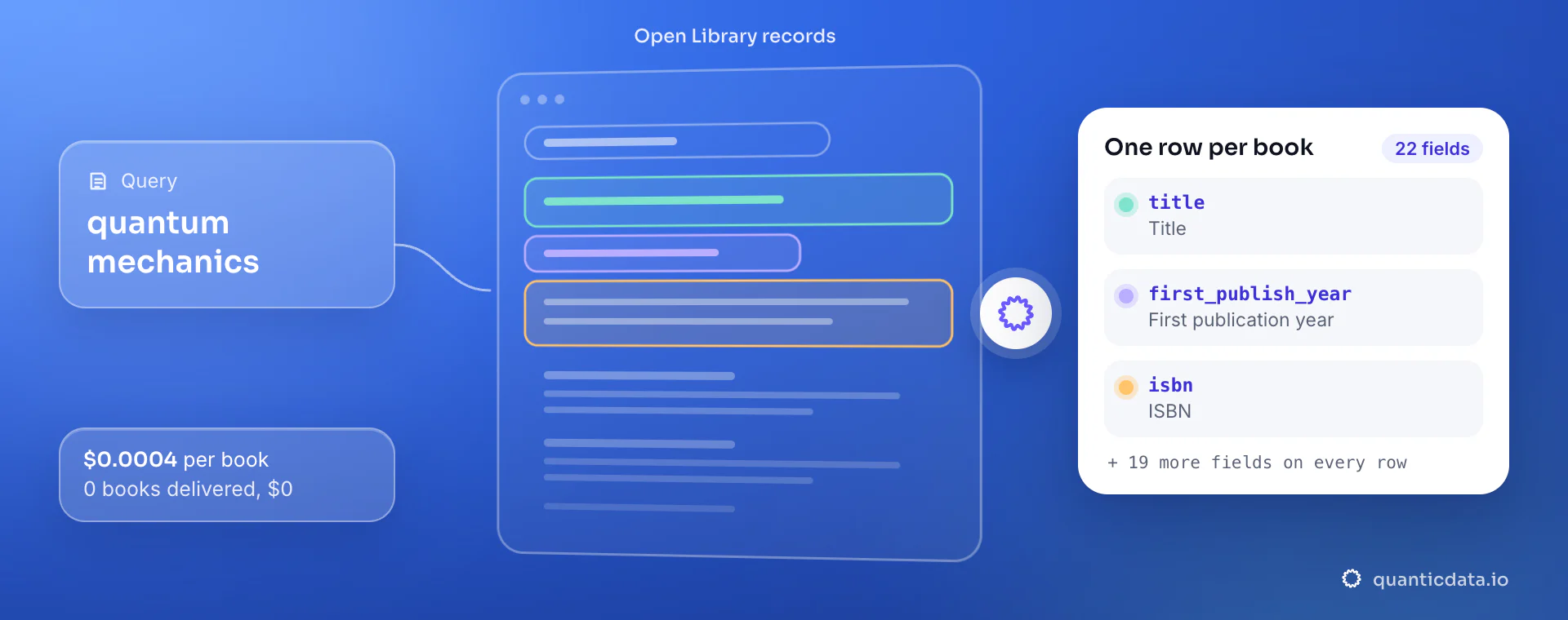 Book data API: from query, QuanticData reads the Open Library records and returns one row per book with title, first_publish_year and isbn, at $0.0004 per delivered book.