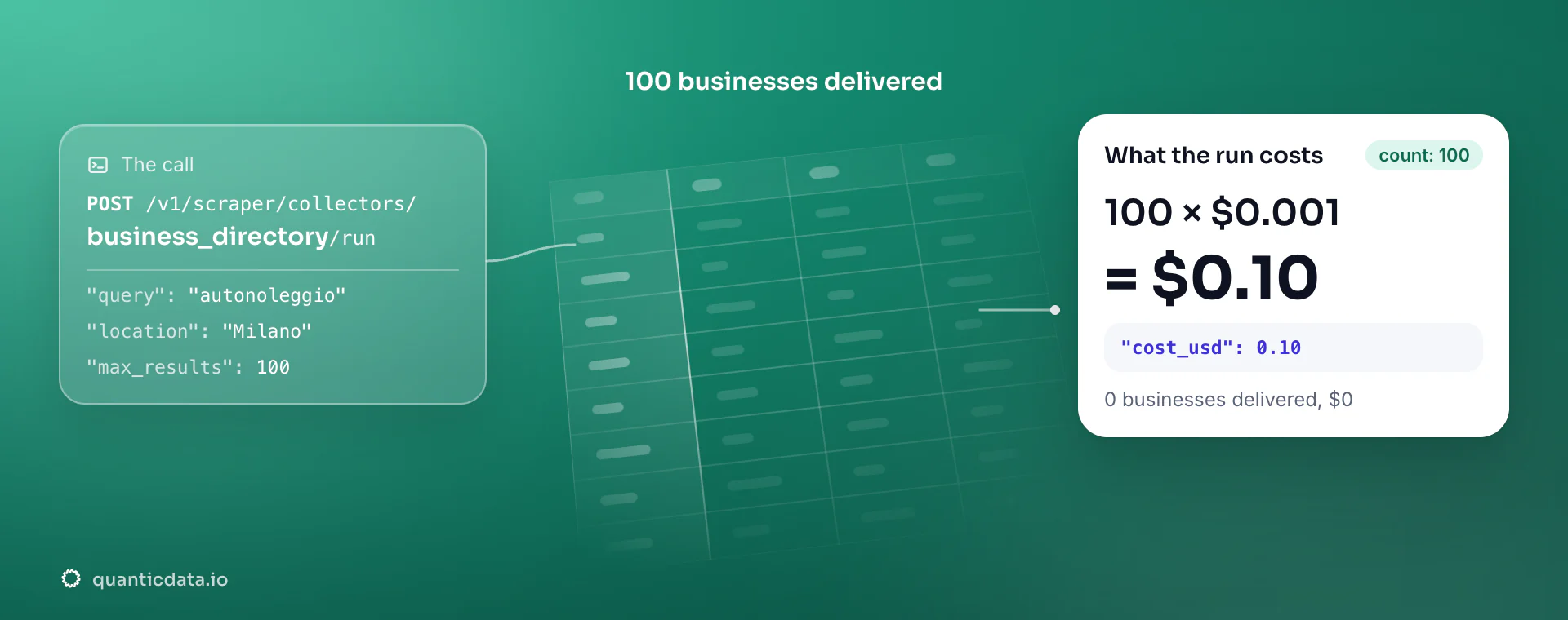Business directory API: the POST to the business_directory collector, 100 businesses delivered and the bill, 100 × $0.001 = $0.10 in usage.cost_usd; zero businesses would cost $0.