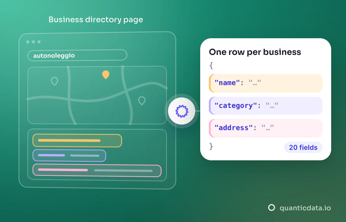 Illustration: three coloured zones of the page that is read (Business directory page) turn into clean JSON with the fields name, category and address; 20 fields on every row.