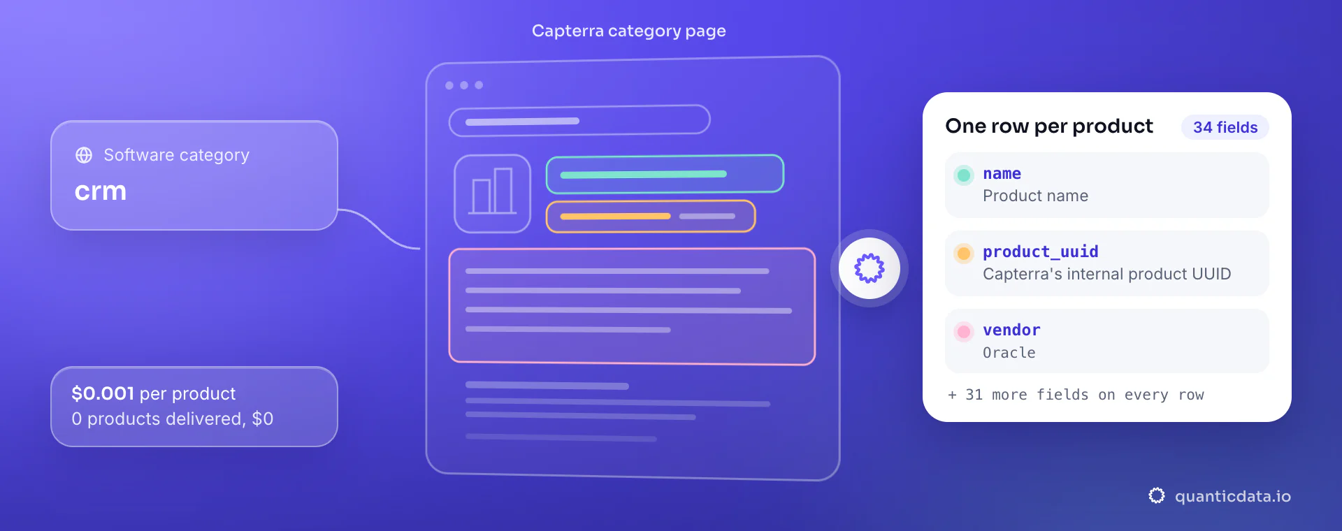 Capterra Scraper API: from category, QuanticData reads the Capterra category page and returns one row per product with name, product_uuid and vendor, at $0.001 per delivered product.