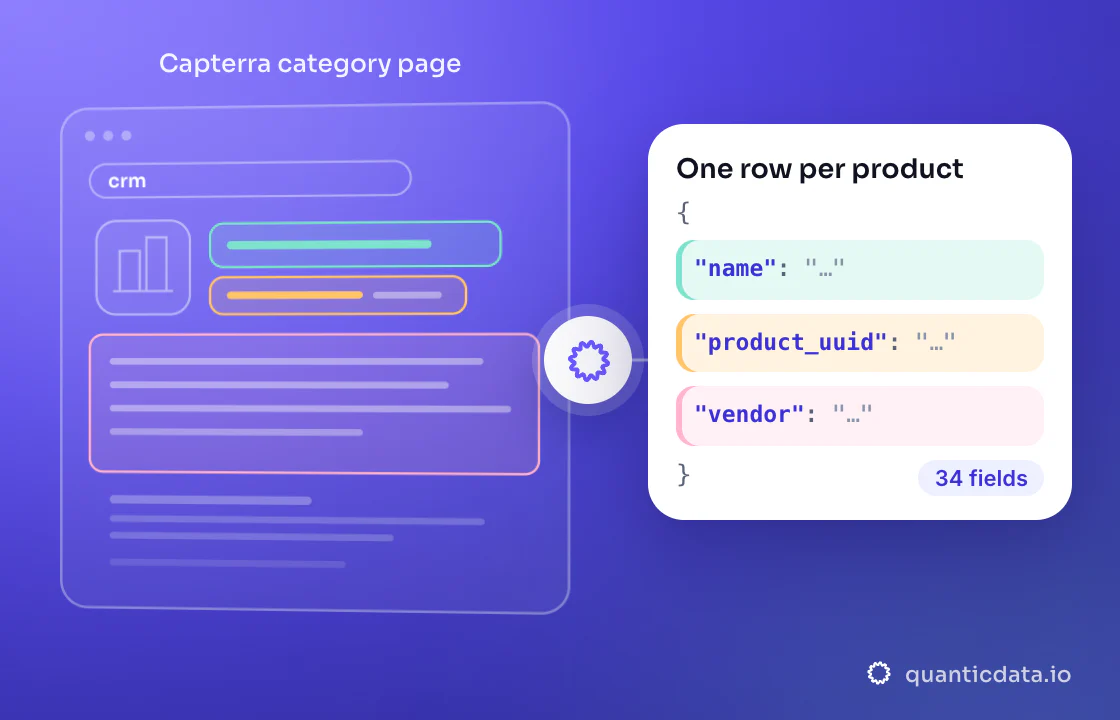 Illustration: three coloured zones of the page that is read (Capterra category page) turn into clean JSON with the fields name, product_uuid and vendor; 34 fields on every row.