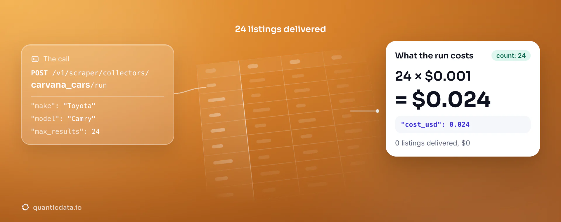 Carvana Scraper API: the POST to the carvana_cars collector, 24 listings delivered and the bill, 24 × $0.001 = $0.024 in usage.cost_usd; zero listings would cost $0.