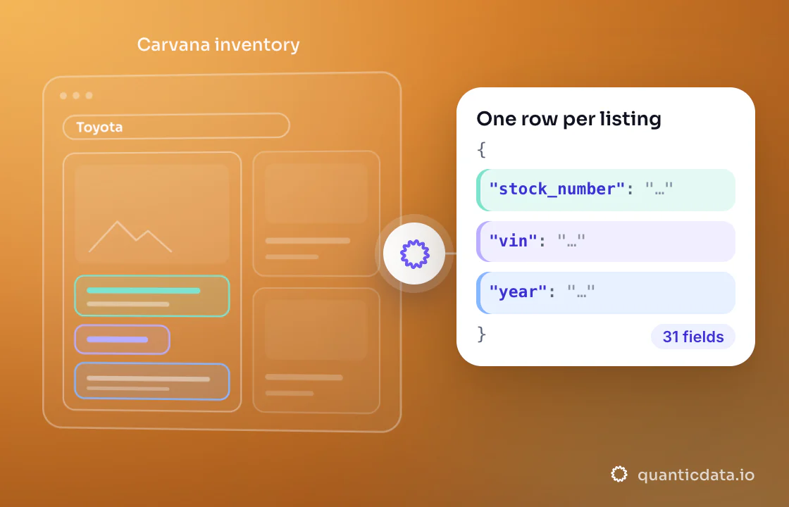 Illustration: three coloured zones of the page that is read (Carvana inventory) turn into clean JSON with the fields stock_number, vin and year; 31 fields on every row.