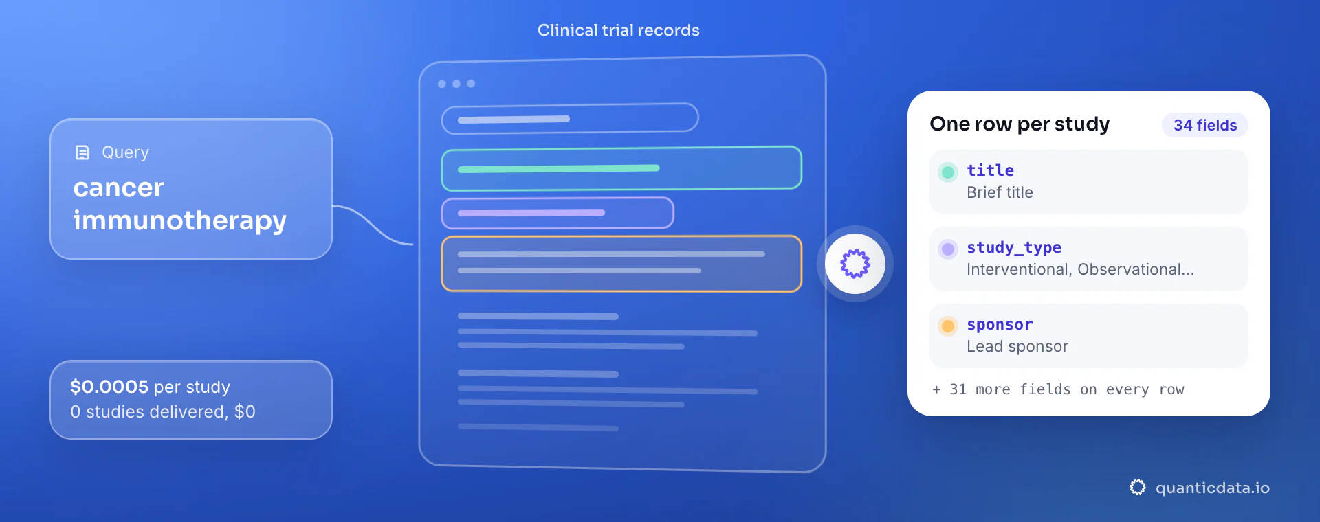 Clinical trials API: from query, QuanticData reads the clinical trial records and returns one row per study with title, study_type and sponsor, at $0.0005 per delivered study.