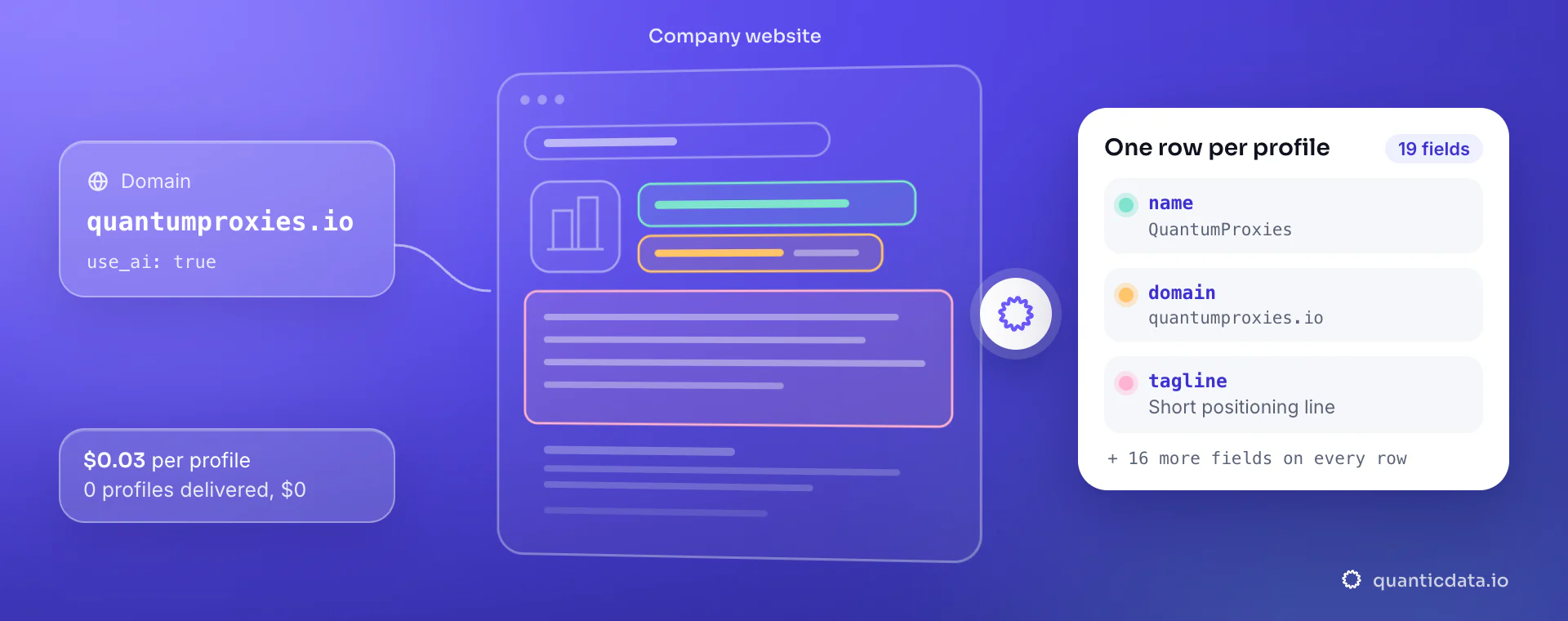 Company data API: from domain and use_ai, QuanticData reads the company website and returns one row per profile with name, domain and tagline, at $0.03 per delivered profile.