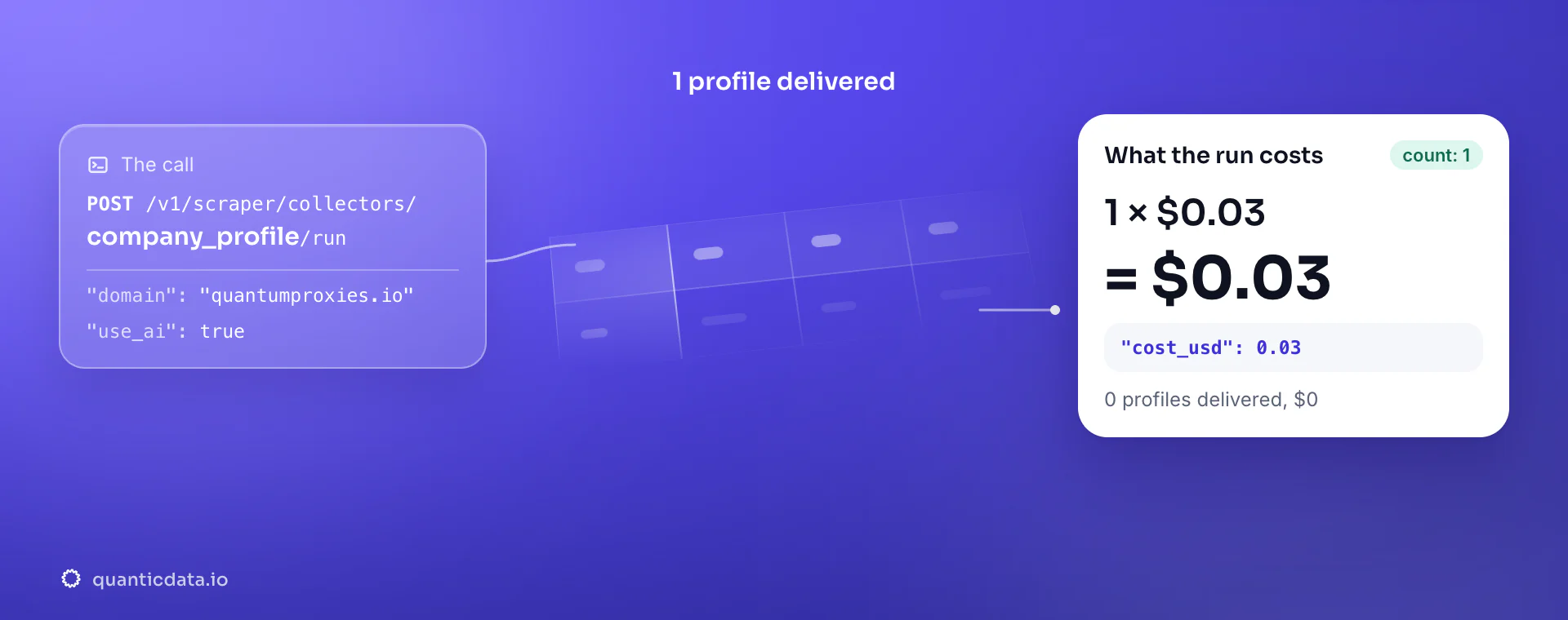 Company data API: the POST to the company_profile collector, 1 profile delivered and the bill, 1 × $0.03 = $0.03 in usage.cost_usd; zero profiles would cost $0.