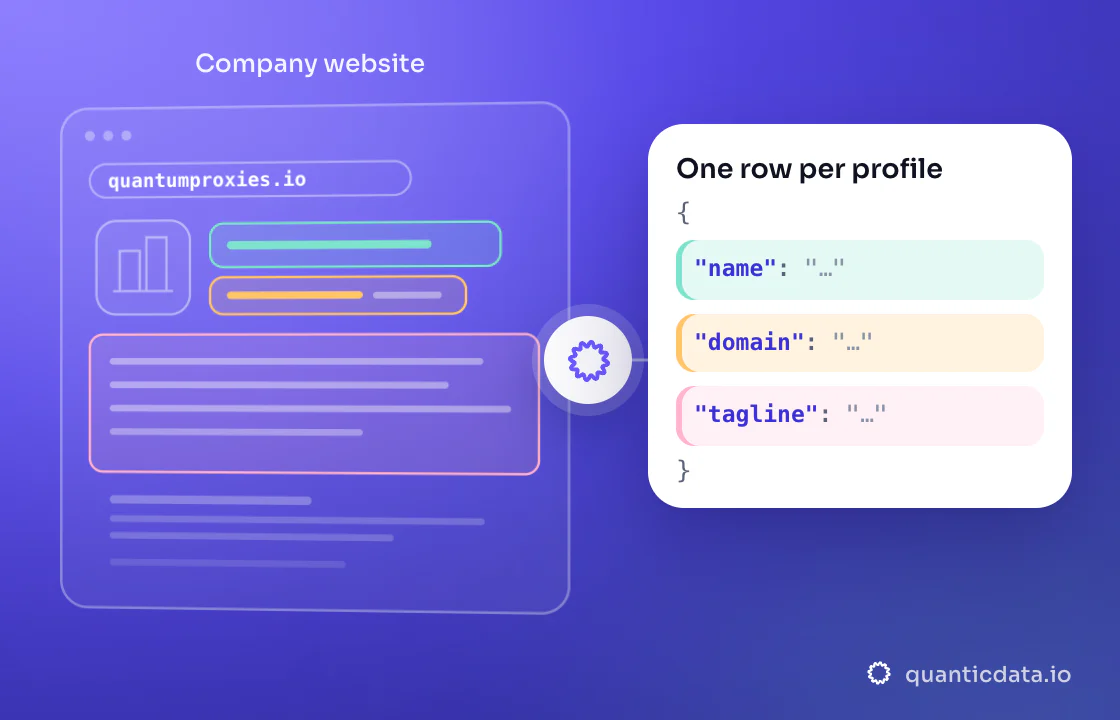 Illustration: three coloured zones of the page that is read (Company website) turn into clean JSON with the fields name, domain and tagline.
