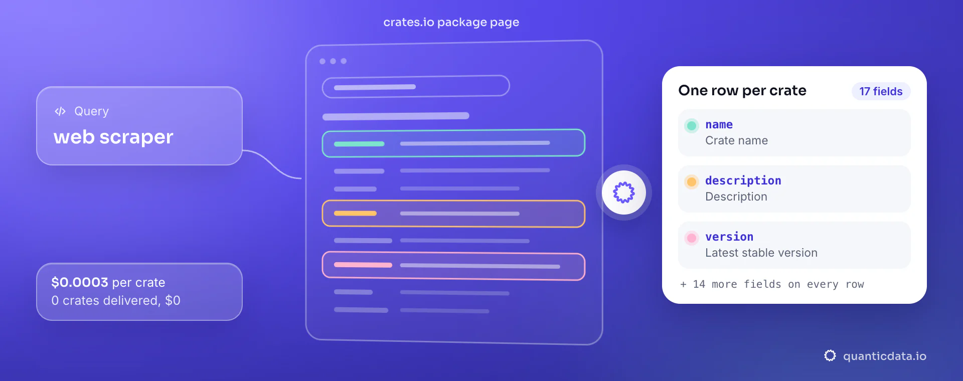 crates.io API: from query, QuanticData reads the crates.io package page and returns one row per crate with name, description and version, at $0.0003 per delivered crate.