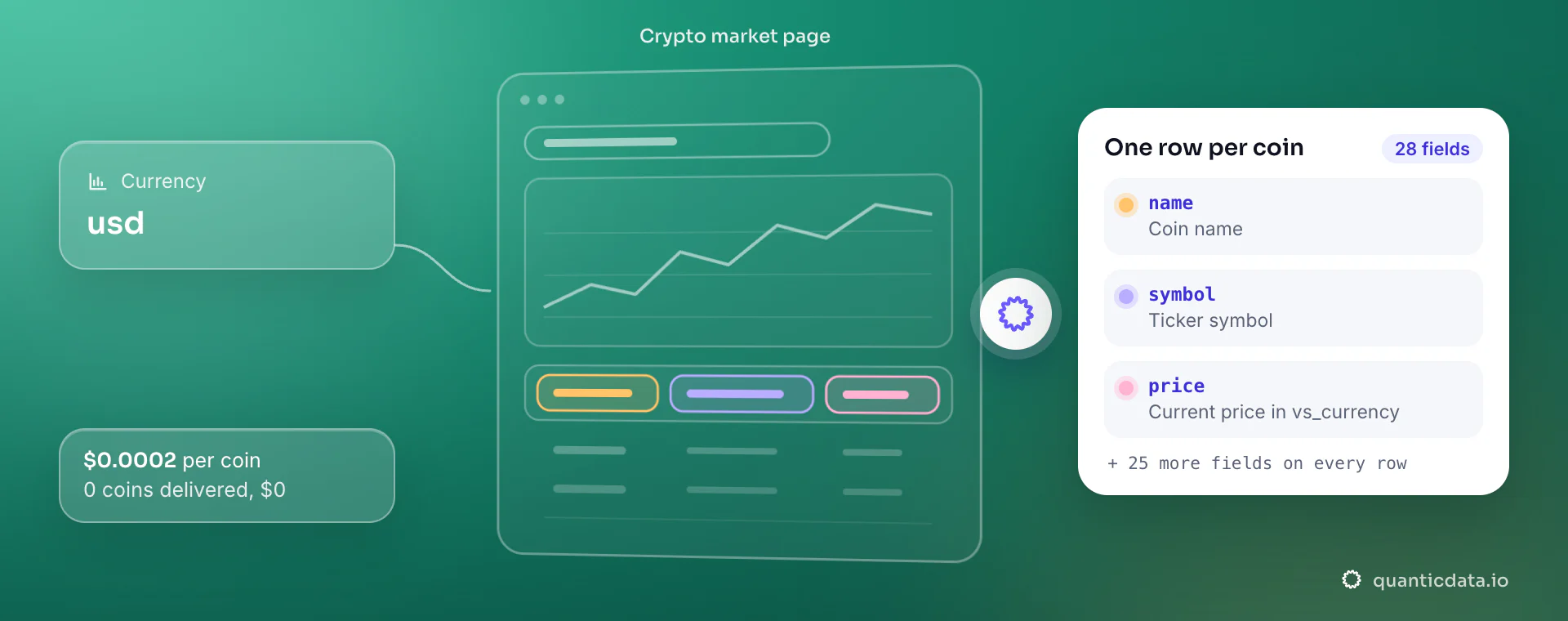 Crypto market data API: from vs_currency, QuanticData reads the crypto market page and returns one row per coin with name, symbol and price, at $0.0002 per delivered coin.