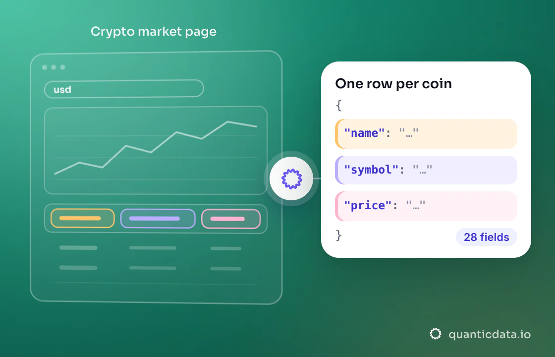 Illustration: three coloured zones of the page that is read (Crypto market page) turn into clean JSON with the fields name, symbol and price; 28 fields on every row.