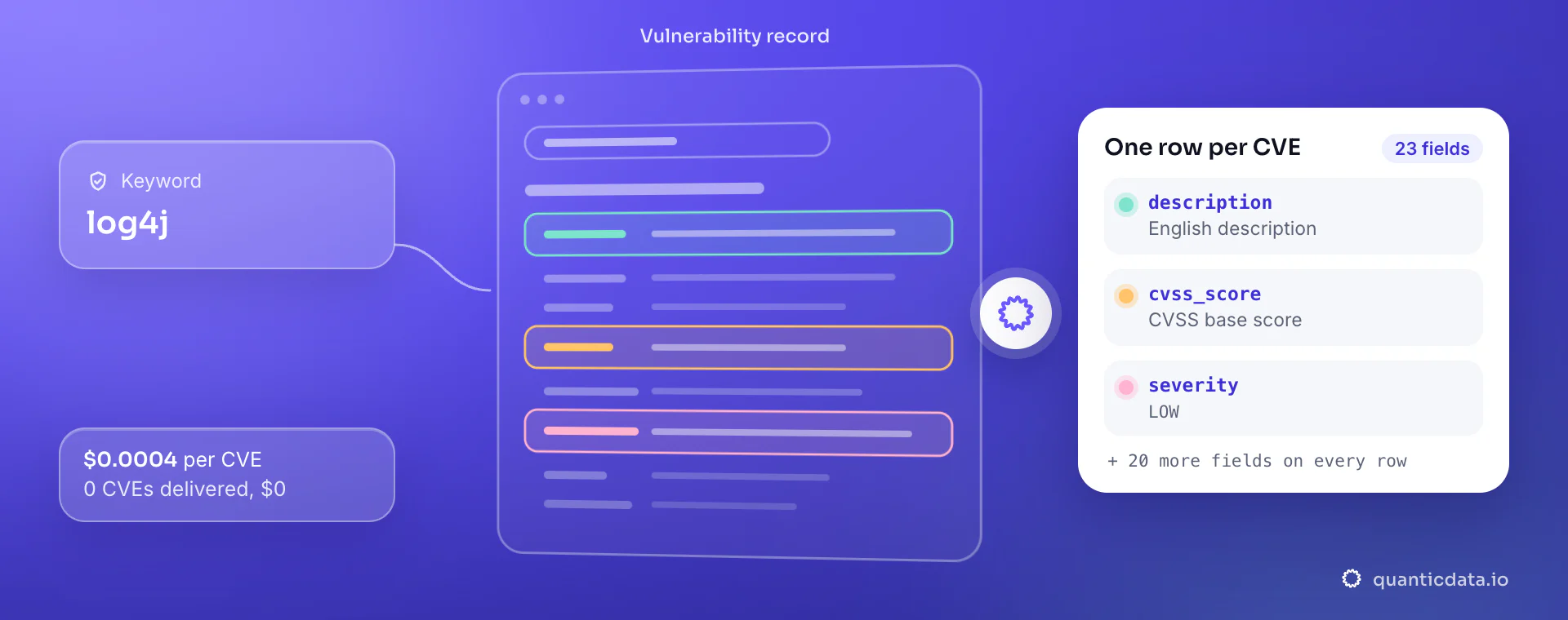 CVE API: from keyword, QuanticData reads the vulnerability record and returns one row per CVE with description, cvss_score and severity, at $0.0004 per delivered CVE.