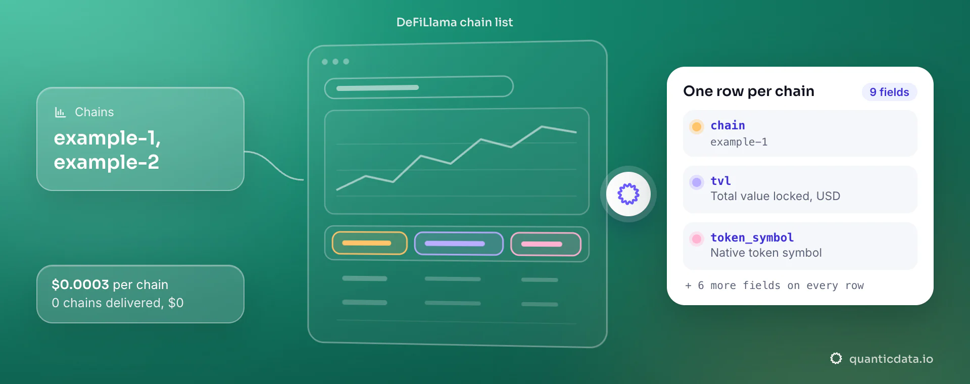 DeFiLlama API: from chains, QuanticData reads the DeFiLlama chain list and returns one row per chain with chain, tvl and token_symbol, at $0.0003 per delivered chain.