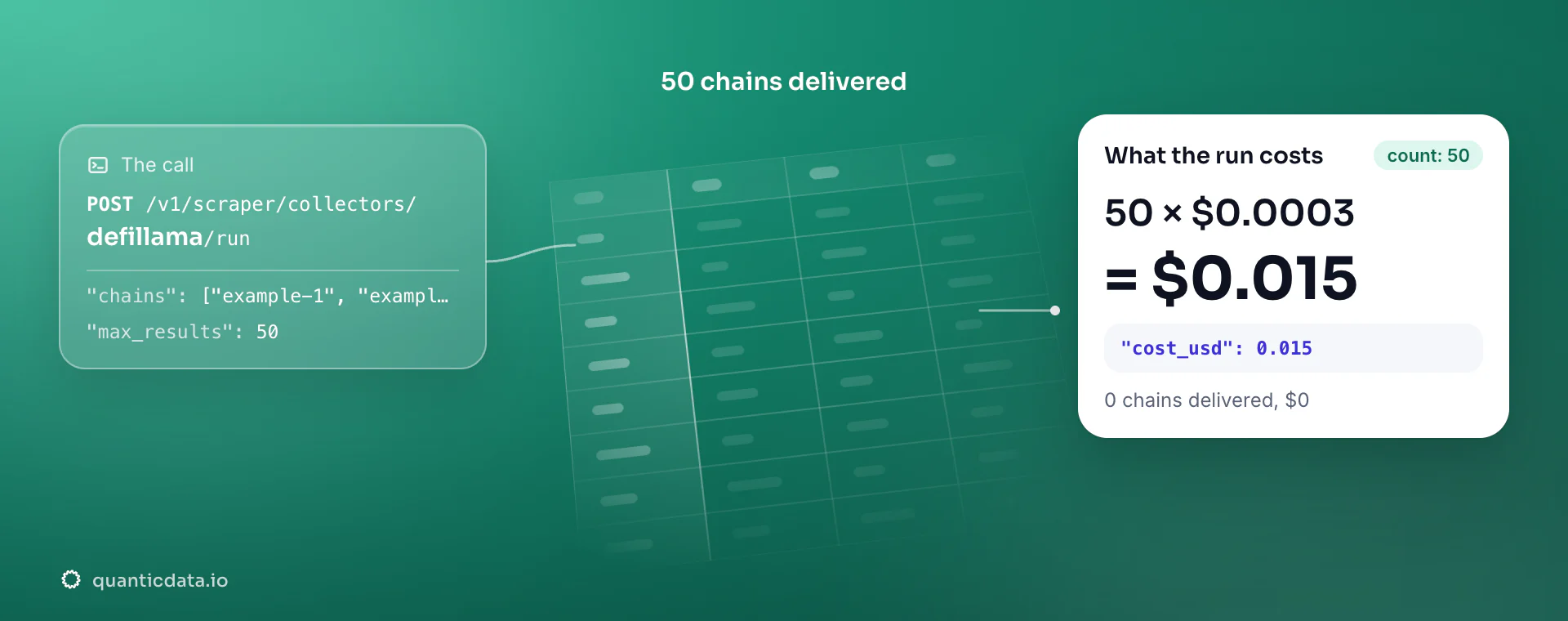 DeFiLlama API: the POST to the defillama collector, 50 chains delivered and the bill, 50 × $0.0003 = $0.015 in usage.cost_usd; zero chains would cost $0.