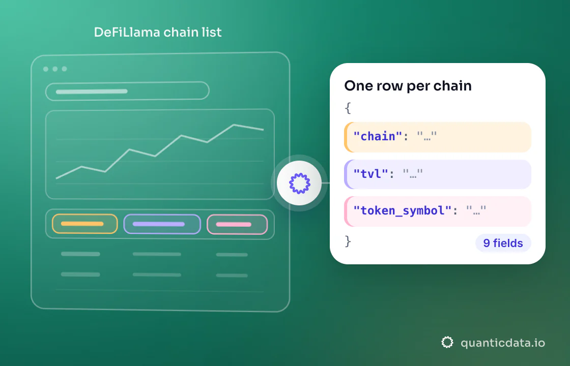 Illustration: three coloured zones of the page that is read (DeFiLlama chain list) turn into clean JSON with the fields chain, tvl and token_symbol; 9 fields on every row.