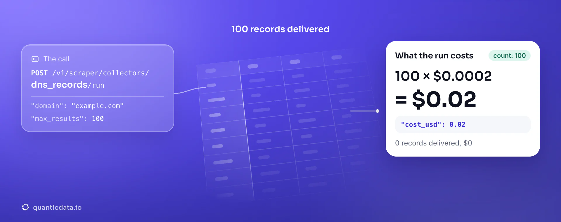 DNS lookup API: the POST to the dns_records collector, 100 records delivered and the bill, 100 × $0.0002 = $0.02 in usage.cost_usd; zero records would cost $0.