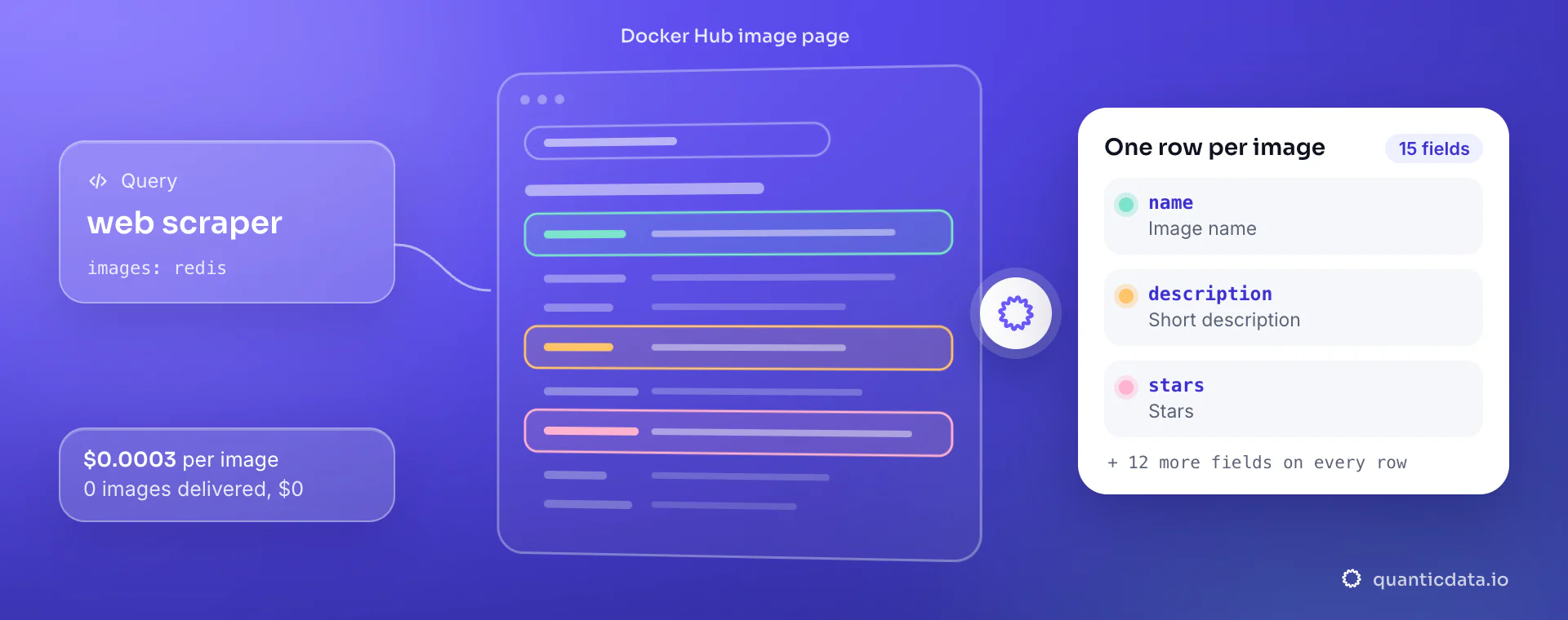 Docker Hub API: from query and images, QuanticData reads the Docker Hub image page and returns one row per image with name, description and stars, at $0.0003 per delivered image.