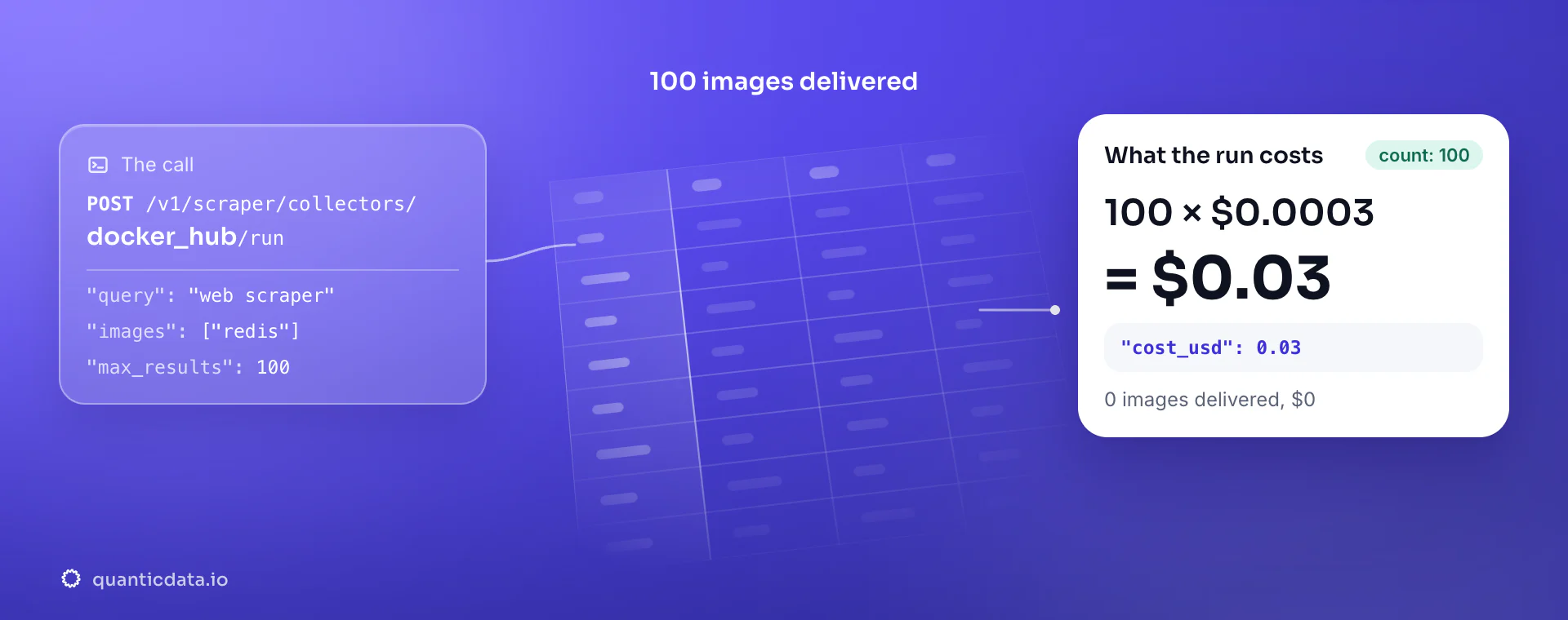 Docker Hub API: the POST to the docker_hub collector, 100 images delivered and the bill, 100 × $0.0003 = $0.03 in usage.cost_usd; zero images would cost $0.