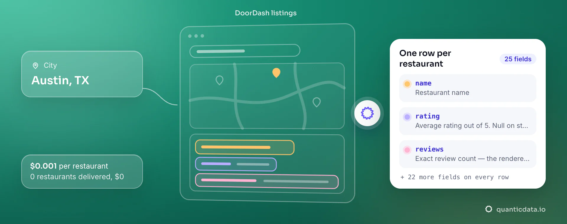 DoorDash Scraper API: from location, QuanticData reads the DoorDash listings and returns one row per restaurant with name, rating and reviews, at $0.001 per delivered restaurant.