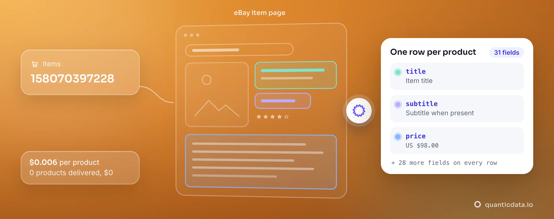 eBay Product API: from items, QuanticData reads the eBay item page and returns one row per product with title, subtitle and price, at $0.006 per delivered product.