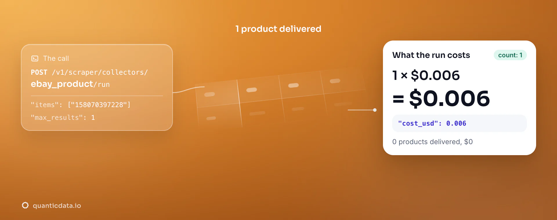 eBay Product API: the POST to the ebay_product collector, 1 product delivered and the bill, 1 × $0.006 = $0.006 in usage.cost_usd; zero products would cost $0.