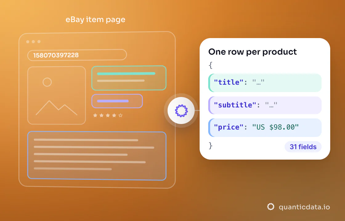 Illustration: three coloured zones of the page that is read (eBay item page) turn into clean JSON with the fields title, subtitle and price; 31 fields on every row.
