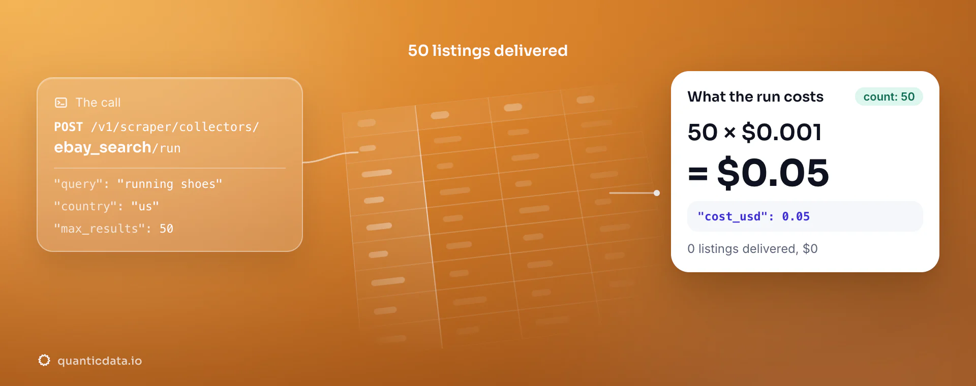 eBay scraper API: the POST to the ebay_search collector, 50 listings delivered and the bill, 50 × $0.001 = $0.05 in usage.cost_usd; zero listings would cost $0.