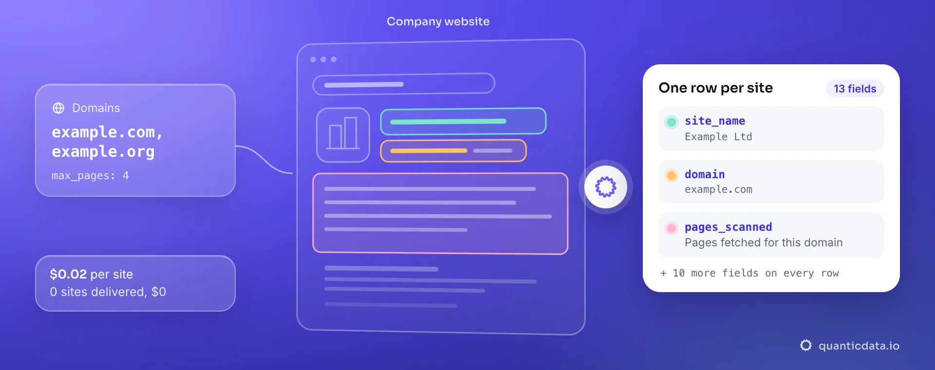 Email scraper API: from domains and max_pages, QuanticData reads the company website and returns one row per site with site_name, domain and pages_scanned, at $0.02 per delivered site.