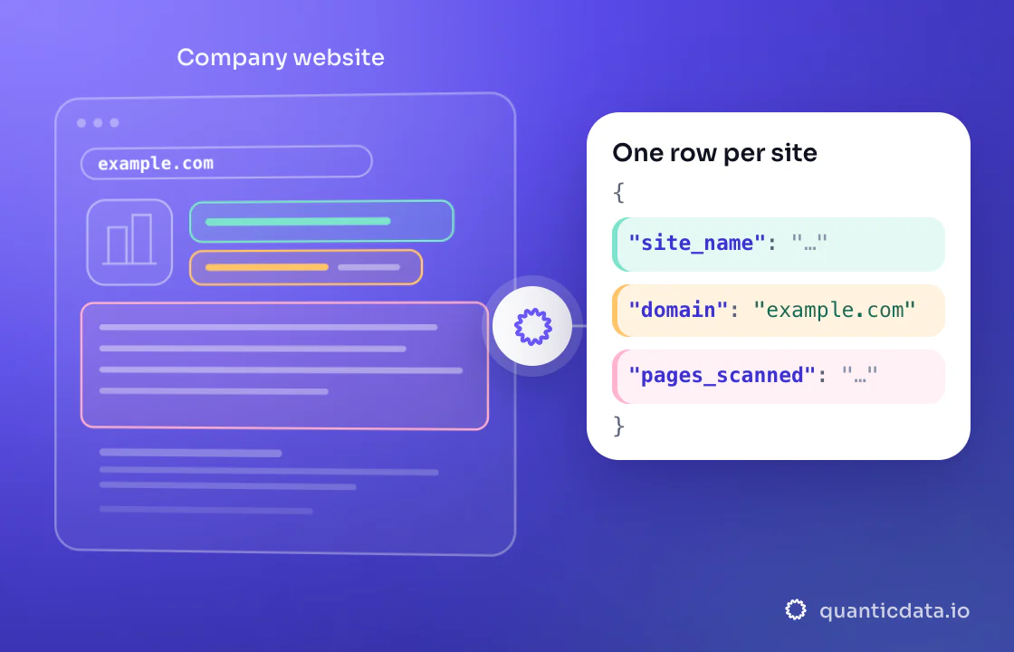 Illustration: three coloured zones of the page that is read (Company website) turn into clean JSON with the fields site_name, domain and pages_scanned.