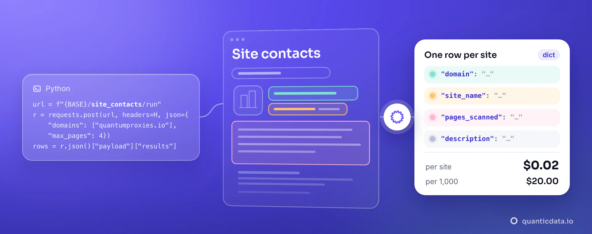 A Python requests snippet that posts {